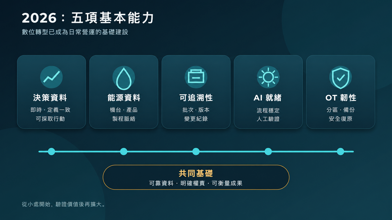 five baseline capabilities