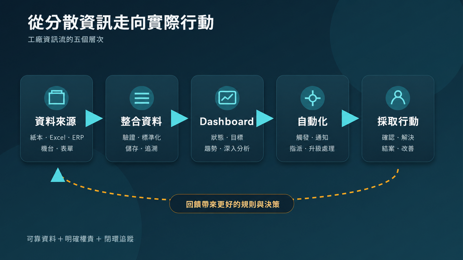 information to action flow