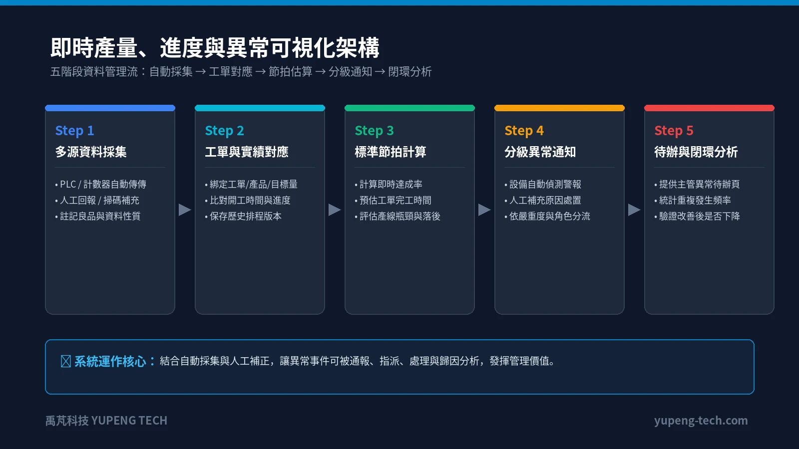 從資料來源、整理、儲存、呈現到管理行動的五階段流程