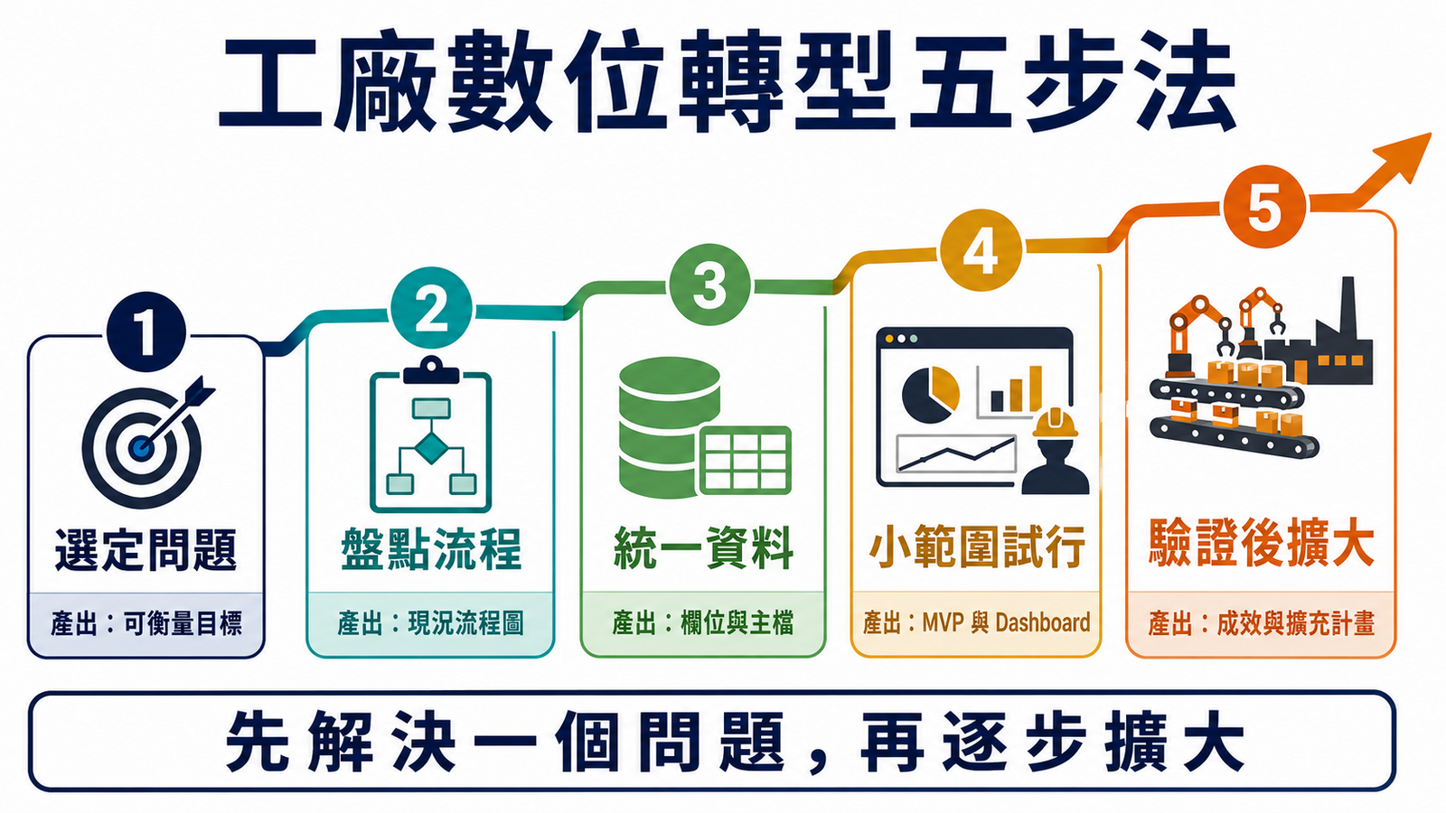 five steps
