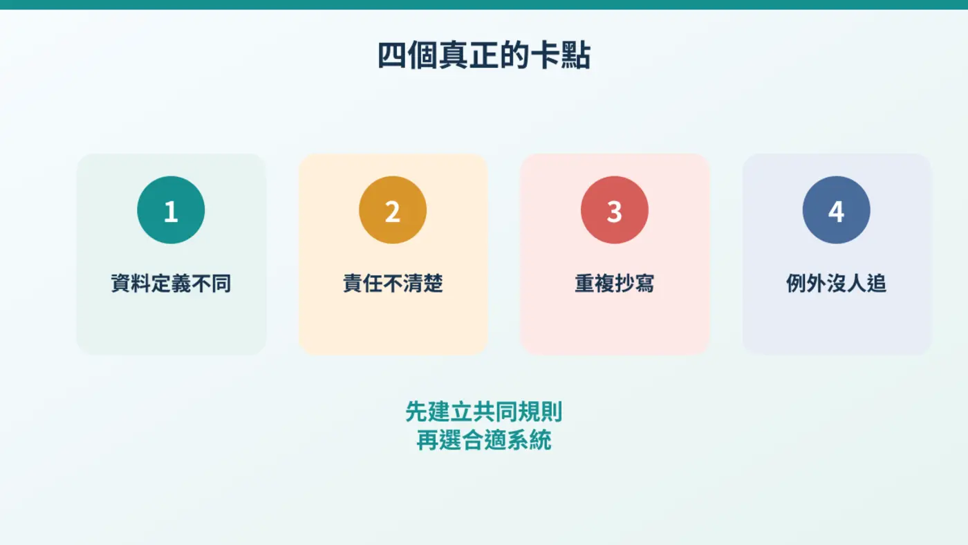 工廠數位轉型常見四個卡點,包括資料定義不同、責任不清楚、重複抄寫及例外沒人追。