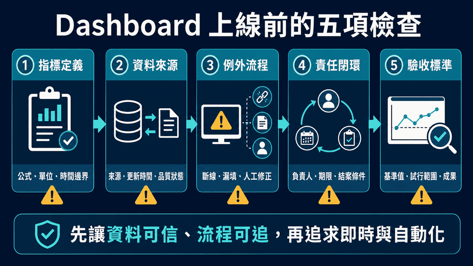 dashboard readiness checklist