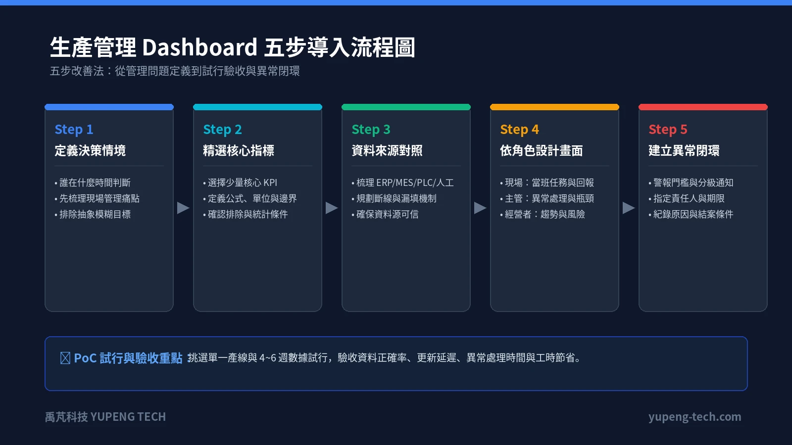 從資料來源、整理、儲存、呈現到管理行動的五階段流程