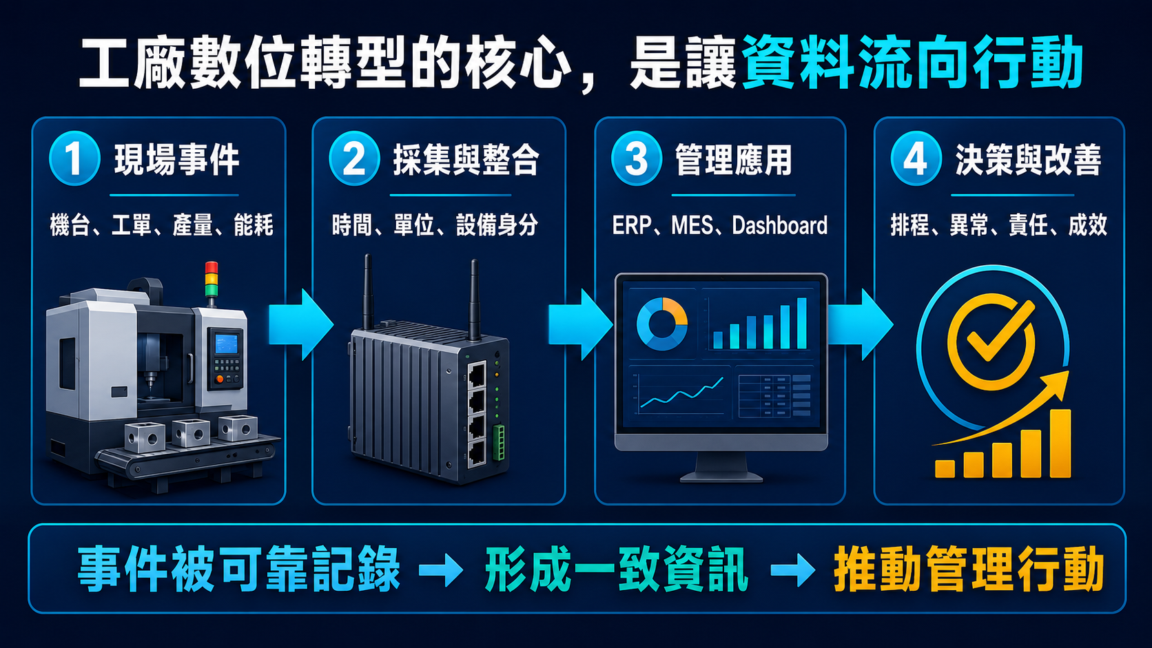 data flow