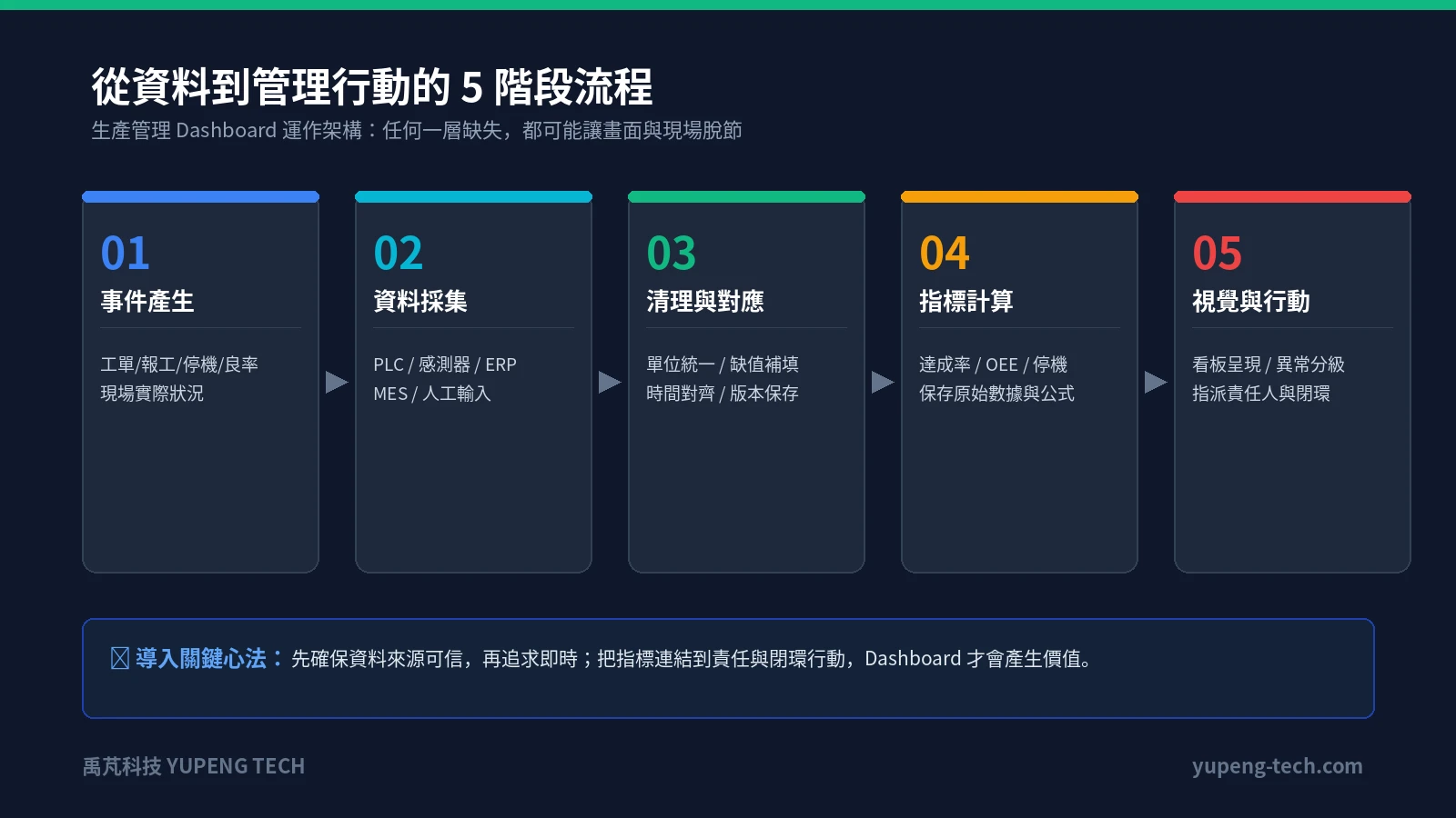 從資料來源、整理、儲存、呈現到管理行動的五階段流程